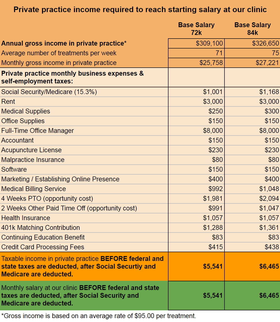 Table of Private practice income required to reach starting salary at Transformational Acupuncture